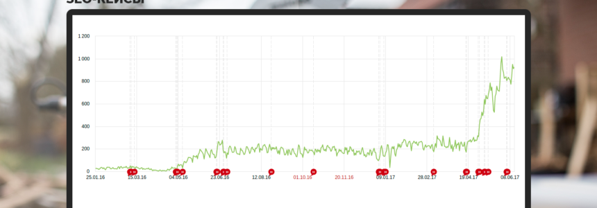 Увеличили переходы из поисковых систем на 4990%